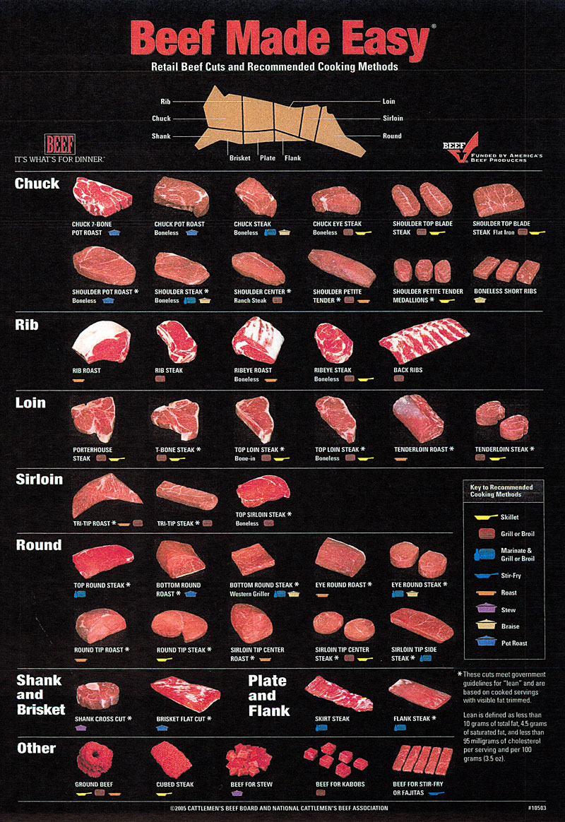 retail beef cuts and recommended cooking methods